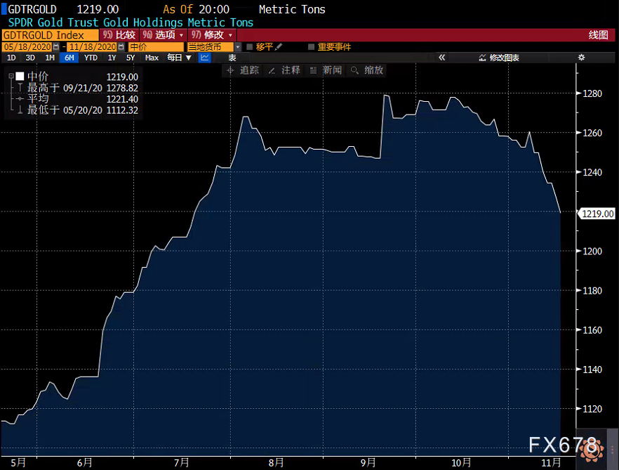 （全球最大黄金ETF-SPDR Gold Trust黄金持仓量走势图）