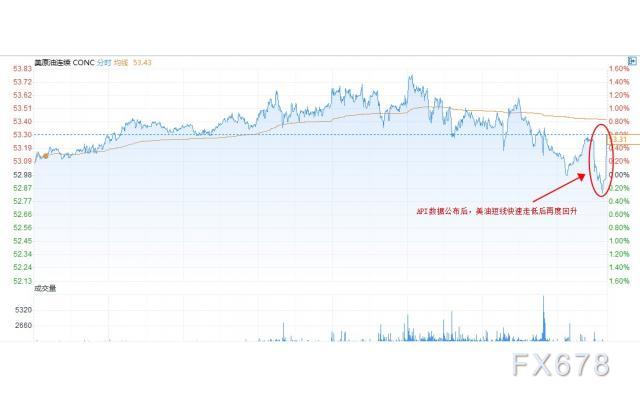 API库存数据喜忧参半，美油短线走低后再度回升