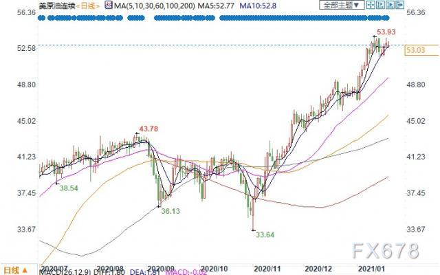 疫情令需求担忧重燃，刺激计划预期限制跌幅，美油持稳53关口