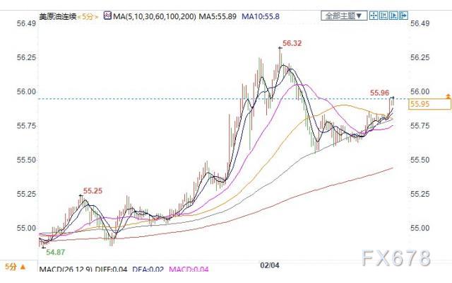 美国原油库存降至近一年最低水平，美油涨逾2%冲击56关口