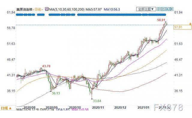 两大机构仍对需求复苏存疑，美油跌逾1%失守58关口