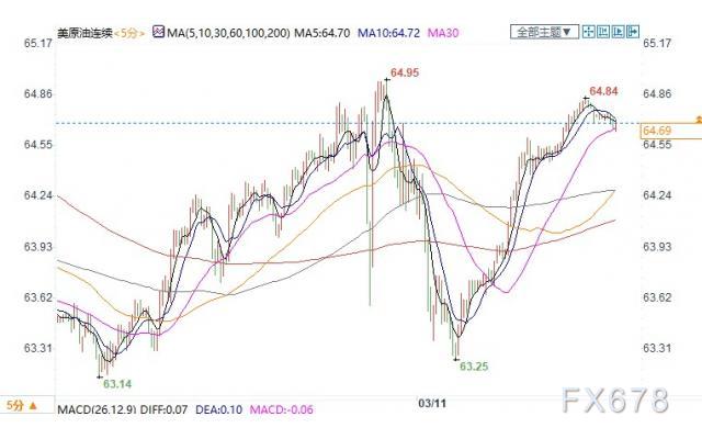 全球复苏预期乐观，且EIA汽油库存骤降，美油持稳64上方