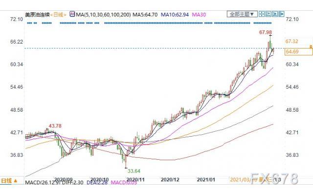 全球复苏预期乐观，且EIA汽油库存骤降，美油持稳64上方