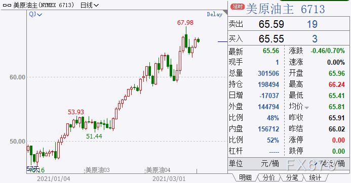 原油周评：美油自逾两年高位回落，但需求爆发时段愈发明晰