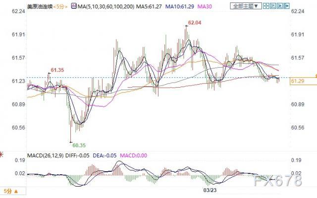 欧洲再度封锁打击需求复苏前景，美油微跌坚守61关口上方