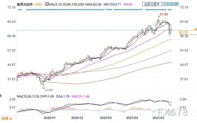 欧洲再度封锁打击需求复苏前景，美油微跌坚守61关口上方