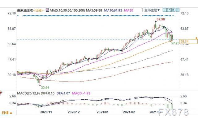 新一轮封锁打击复苏希望，美油跌超4%失守59关口