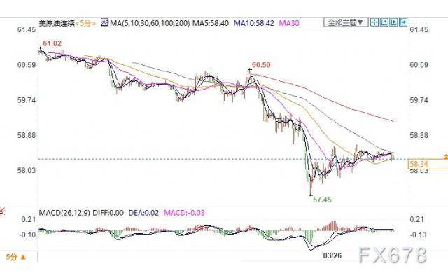 新一轮封锁打击复苏希望，美油跌超4%失守59关口