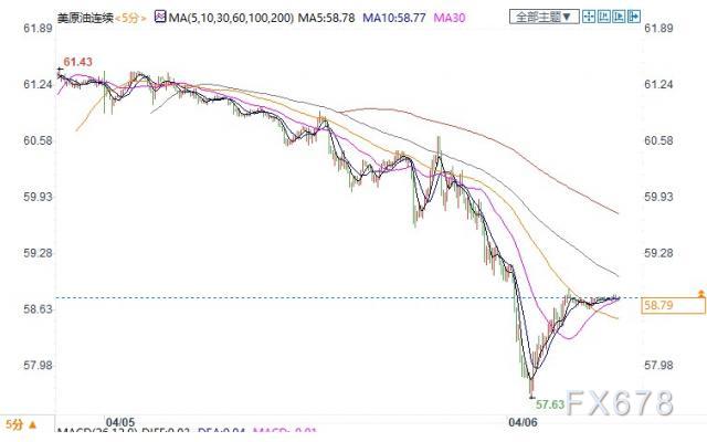 OPEC+将增产，且疫情再度加重，美油重挫逾4%失守59关口