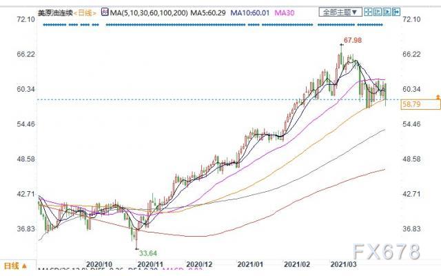 OPEC+将增产，且疫情再度加重，美油重挫逾4%失守59关口